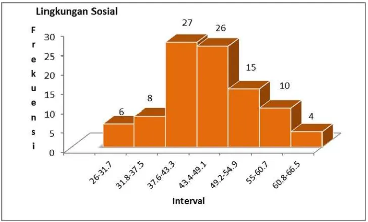 Gambar 4. Grafik Distribusi Frekuensi Variabel Lingkungan Sosial