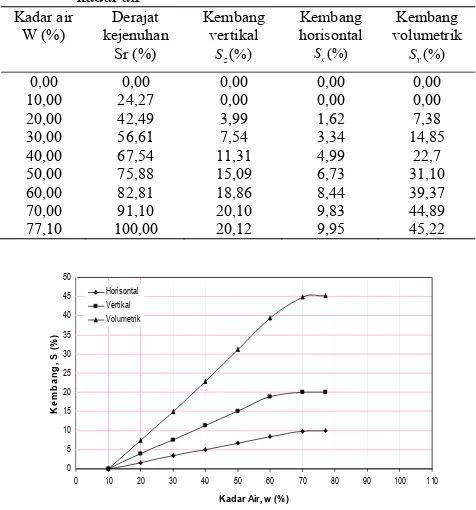 Tabel 4. Hasil uji kembang tanah Soko (Ngawi) pada perubahan                  kadar air 