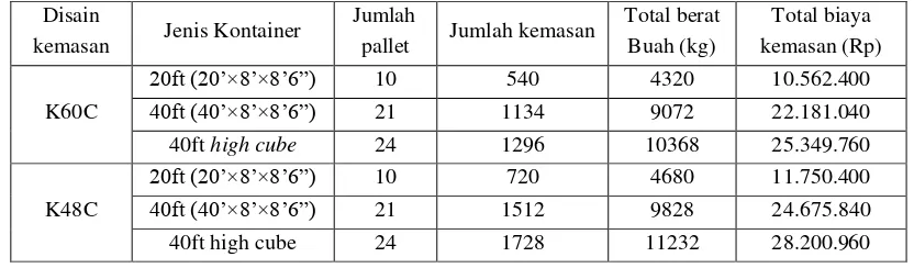 Tabel 17. Biaya total pembuatan kemasan  