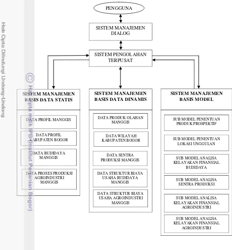 Gambar 15. Konfigurasi sistem penunjang keputusan perencanaan pengembangan agroindustri 