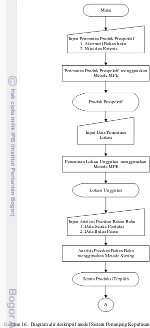 Gambar 16.  Diagram alir deskriptif model Sistem Penunjang Keputusan Perencanaan Pengembangan 