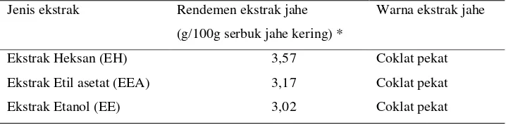 Tabel 11. Kehilangan ekstrak jahe setelah freeze dry  