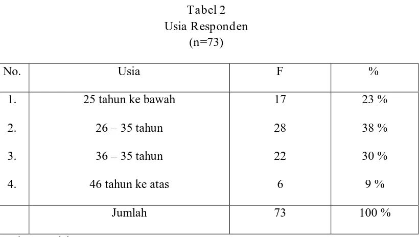 Usia Responden Tabel 2 (n=73) 