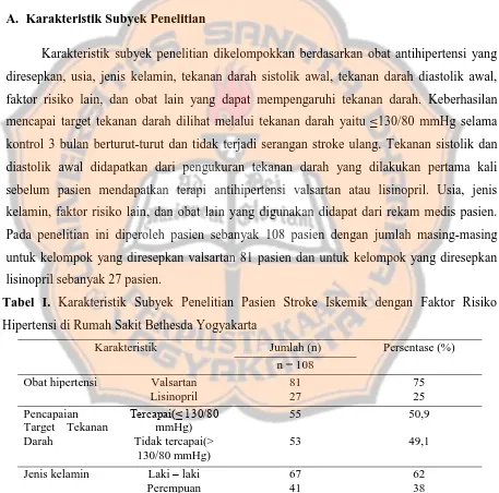 Tabel I. Karakteristik Subyek Penelitian Pasien Stroke Iskemik dengan Faktor Risiko 