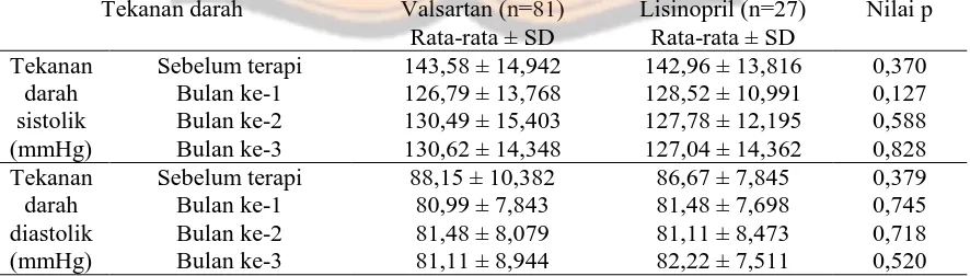 Tabel IV. Hasil analisis generalized linear model (GLM) perbedaan rerata tingkat pencapaian tekanan darah antara kelompok valsartan dan lisinopril  Tekanan darah  Valsartan (n=81) Lisinopril (n=27) Nilai p 
