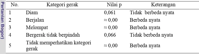Tabel 6 .Hasil uji statistik pergerakan katak jantan dan betina  