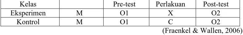 Tabel 3.1. The Matching-Only Pretest-Posttest Control Group Design. 