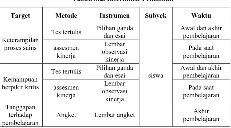 Tabel. 3.2. Instrumen Penelitian 