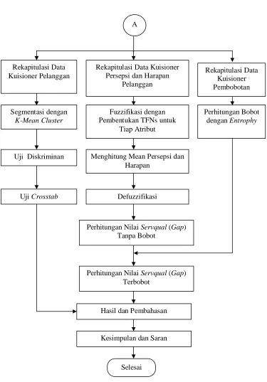 Gambar 3.1. Flow Chart Pemecahan Masalah  