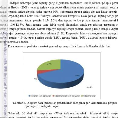 Gambar 6. Diagram hasil penelitian pendahuluan mengenai perilaku merokok penjual       gorengan di wilayah Bogor  