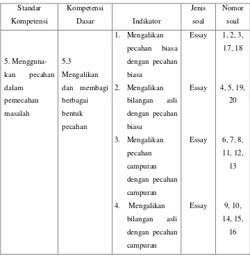 Tabel 4. Kisi-kisi Soal Evaluasi Siklus I dan Siklus II 