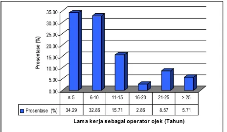 Gambar 4. Lama Kerja Responden Operator Ojek  