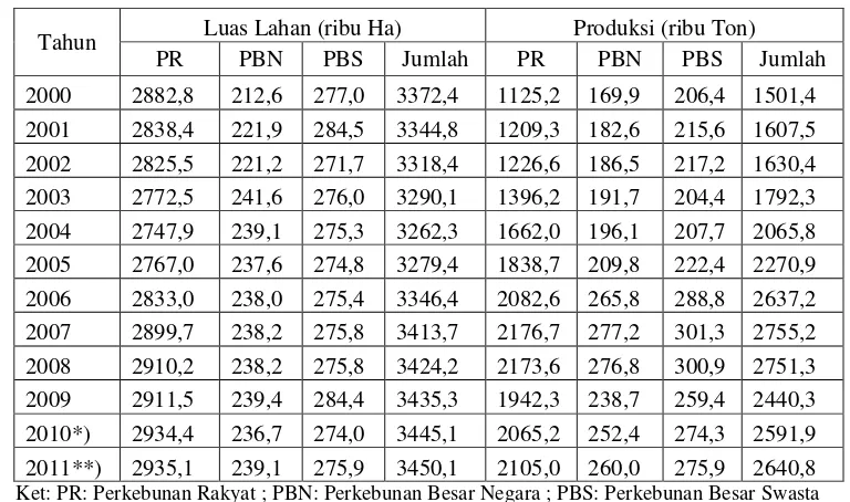 Tabel 1.2 Luas Lahan dan Produksi Karet Indonesia Tahun 2000-2011
