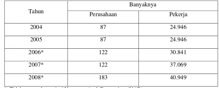 Tabel 1.5 Banyaknya Perusahaan Karet Remah dan Pekerja di Indonesia Tahun2004 – 2008