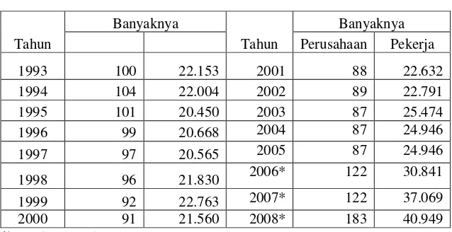 Tabel 4.1 Perusahaan Karet Remah dan Jumlah Pekerja di Indonesiatahun 1993-2008