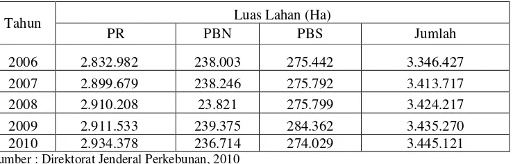 Tabel 4.2 Perkembangan Luas Areal  Karet Indonesia Tahun 2006-2010