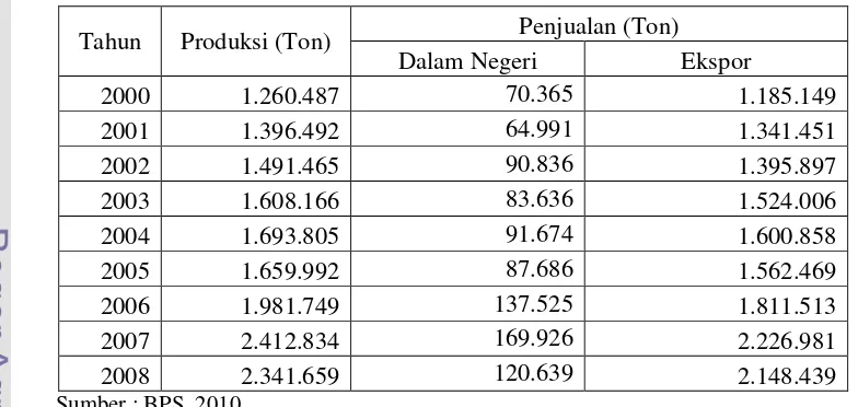 Tabel 4.3 Perkembangan Produksi dan Penjualan Karet Remah Indonesia