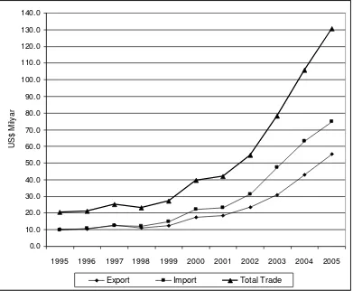 Gambar 6. Nilai Perdagangan China ke ASEAN, Tahun 1995 - 2005  