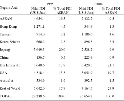 Tabel 3. Arus FDI ke ASEAN Tahun 1995 dan 2004   