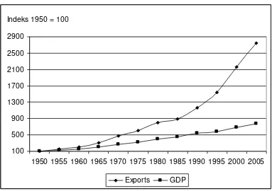 Gambar  7. Perkembangan Ekspor dan GDP Dunia, Tahun 1950-2005 