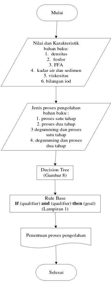 Gambar 15. Diagram Alir Deskripsi Model Penentuan Proses Pengolahan 