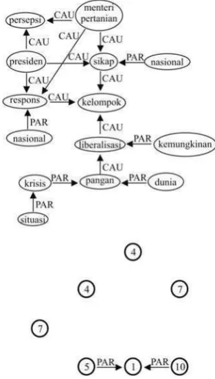 Gambar 109  Word graph kalimat ke-8 Teks C. 