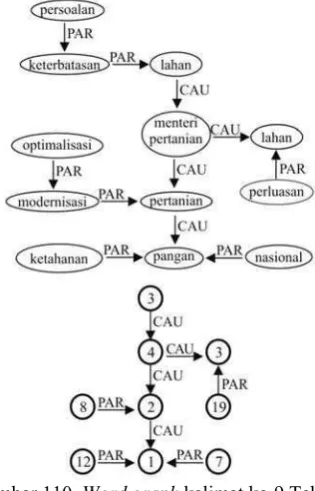 Gambar 110  Word graph kalimat ke-9 Teks 