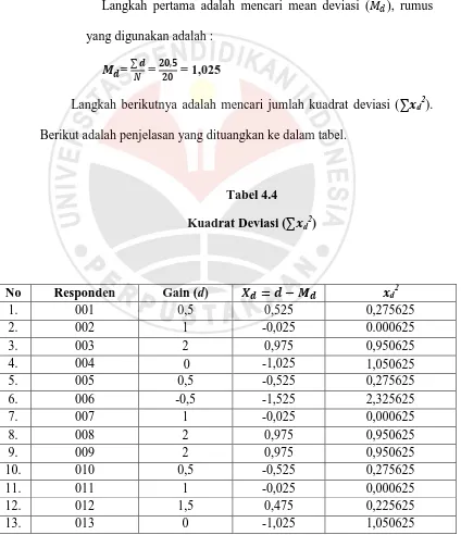 Kuadrat Deviasi (Tabel 4.4 ∑�d