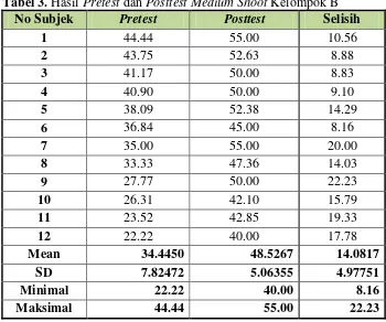 Tabel 3. Hasil Pretest dan Posttest Medium Shoot Kelompok B 