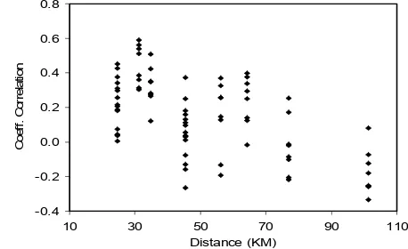 Fig. 1. Spatial correlation and distance plot for overall data  among the stations 