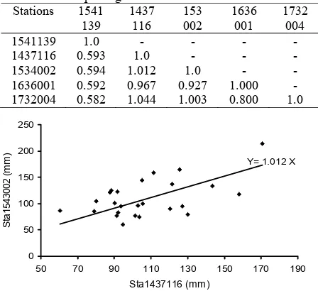 Table 2. The slope magnitudes for station data distribution Stations 1541 1437 153 1636 1732 
