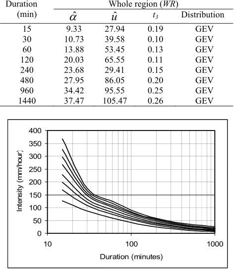 Table 4. Parameter estimates based on the GEV distribution Duration Whole region (WR) 