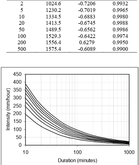 Fig.8. The comparison for IDF-curve based on  calculation  and Mononobe method. 