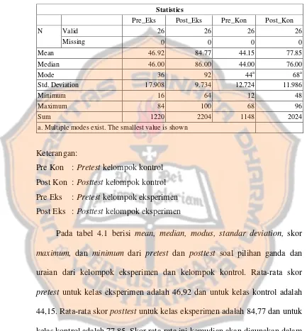 Tabel 4.1 Hasil Pretest dan Posttest 