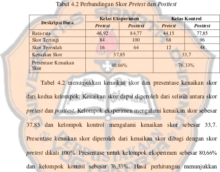 Tabel 4.2 Perbandingan Skor Pretest dan Posttest  