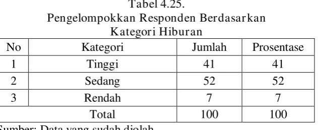 Tabel 4.25. 