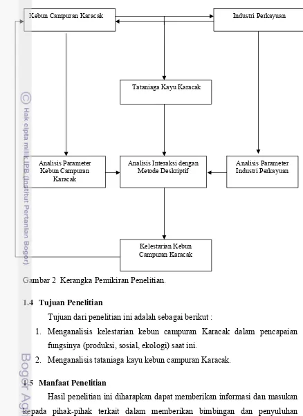 Gambar 2  Kerangka Pemikiran Penelitian. 