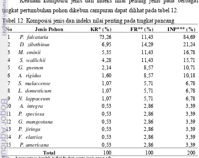 Tabel 12  Komposisi jenis dan indeks nilai penting pada tingkat pancang 