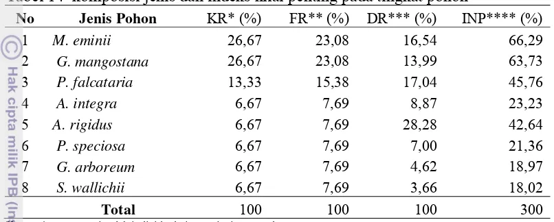 Tabel 14  komposisi jenis dan indeks nilai penting pada tingkat pohon 