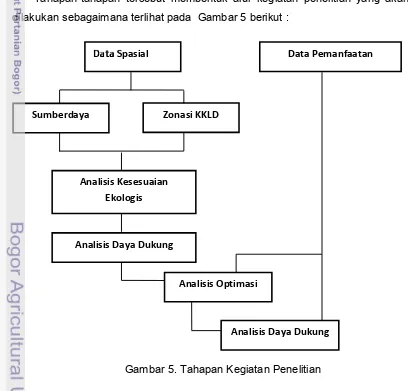 Gambar 5. Tahapan Kegiatan Penelitian