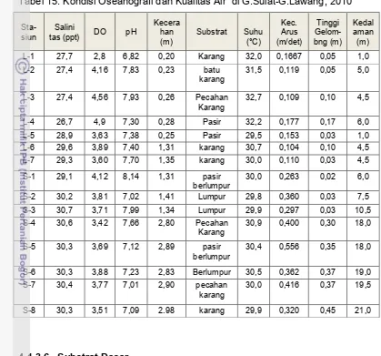 Tabel 15. Kondisi Oseanografi dan Kualitas Air di G.Sulat-G.Lawang, 2010