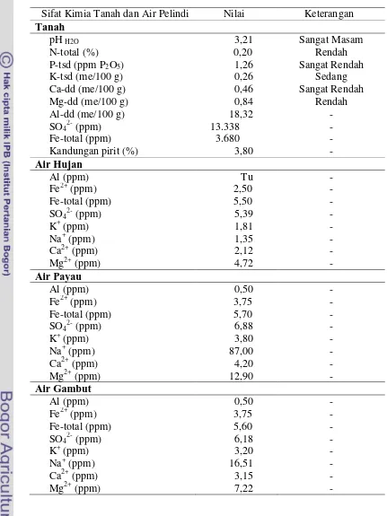 Tabel 2. Hasil analisis contoh tanah pada kedalaman 85-125 cm dari KP Balandean, Kabupaten Barito Kuala, Kalimantan  Selatan tahun 2009 serta air hujan, air payau, dan air gambut yang digunakan sebagai sumber air pelindi 