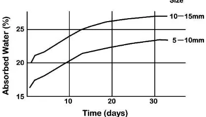Figure 2. Increase of water absorbed by Fly Ash aggregate with increase in time (Tomosawa, AIJ) 