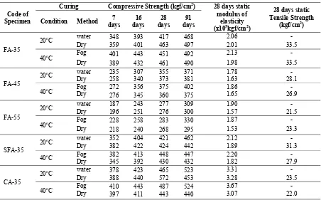 Table 5. Results of hardened concrete, strength test 