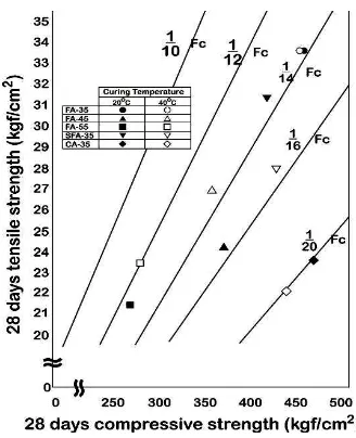 Figure 5. Development of compressive strength in 20ocuring compared with the strength in both temperatures of water and fog C and 40oC of dry curing W/C=35%, 45%, 55%