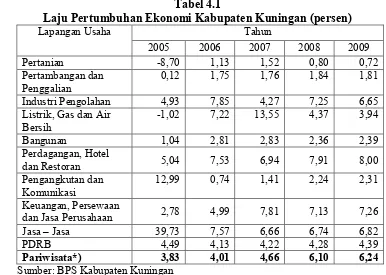 Tabel 4.1�Laju Pertumbuhan Ekonomi Kabupaten Kuningan (persen) 