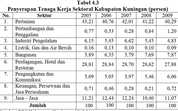 Tabel 4.3 Penyerapan Tenaga Kerja Sektoral Kabupaten Kuningan (persen) 
