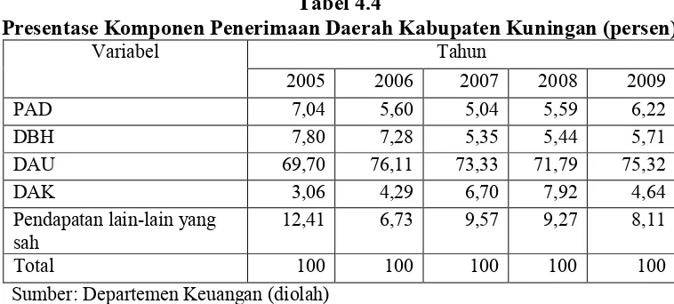 Tabel 4.4 Presentase Komponen Penerimaan Daerah Kabupaten Kuningan (persen) 