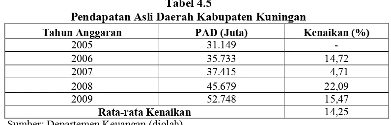 Tabel 4.5 Pendapatan Asli Daerah Kabupaten Kuningan 