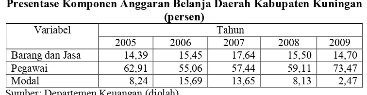 Tabel 4.6 Presentase Komponen Anggaran Belanja Daerah Kabupaten Kuningan 